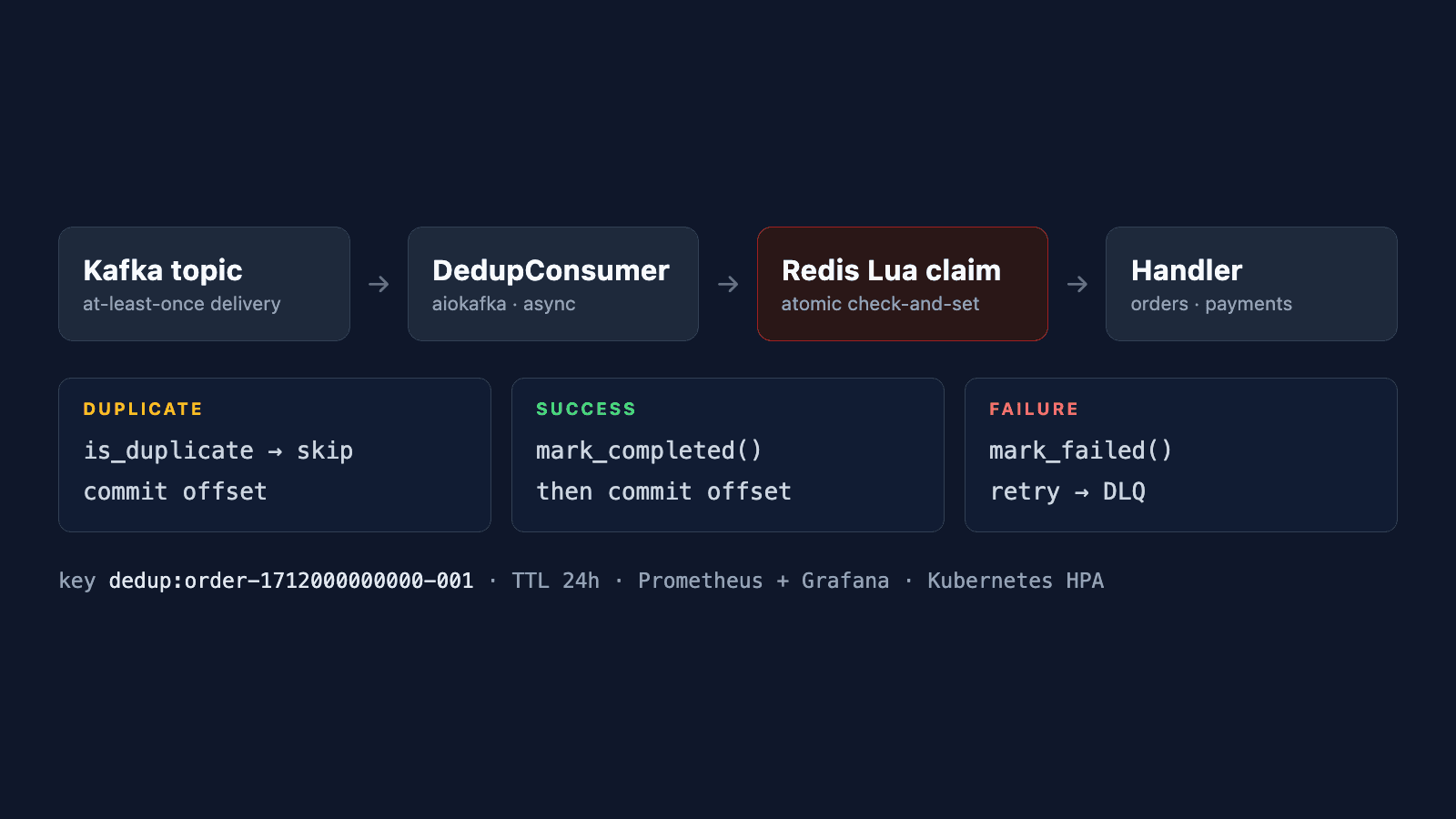 Kafka Dedup Framework screenshot